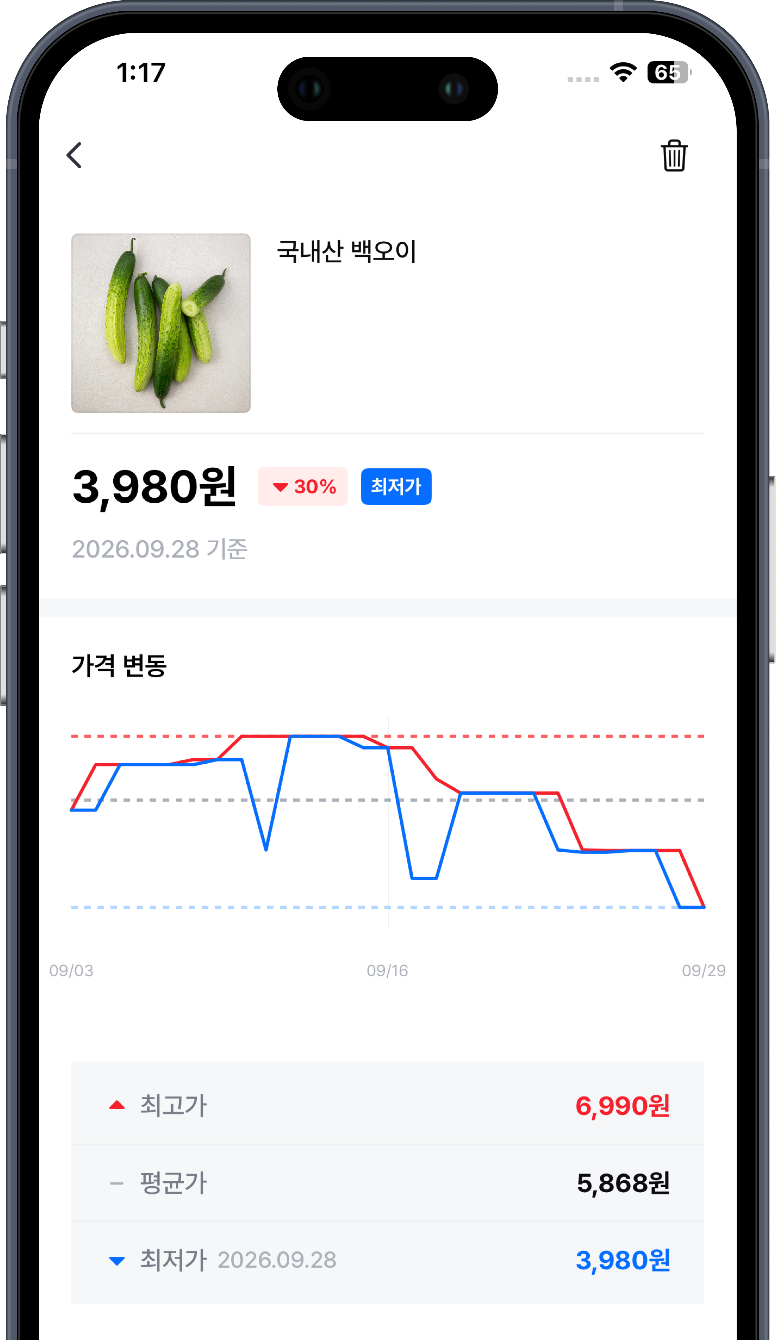 상품 상세 화면: 최저가 뱃지, 가격 변동 그래프와 최고·평균·최저 가격을 확인할 수 있어요.